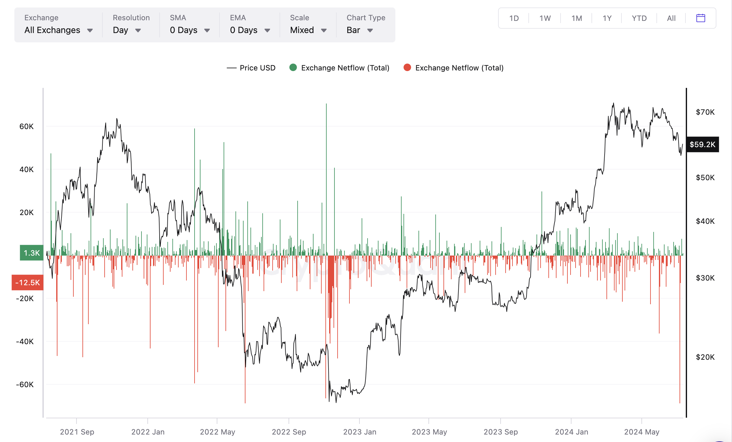 Exchange Netflow